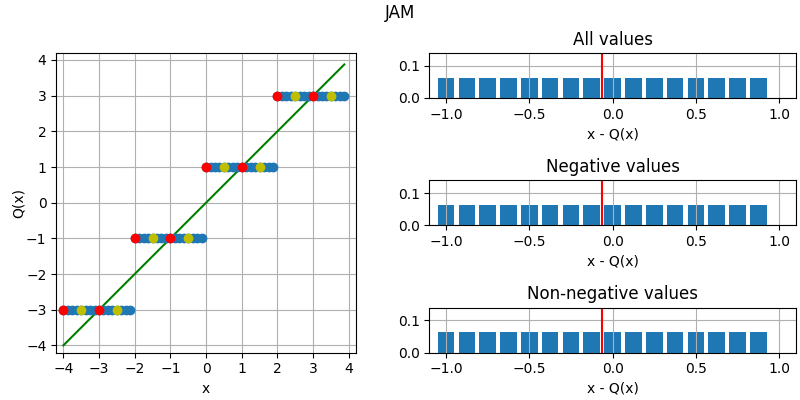 Illustration of jamming/von Neumann rounding