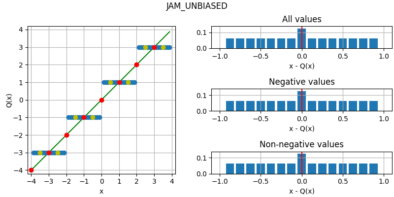 Illustration of unbiased jamming/von Neumann rounding