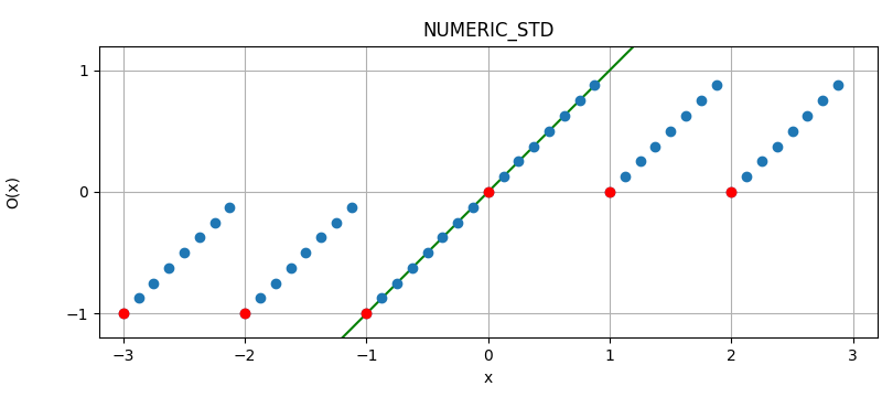 Illustration of numeric_std overflowing