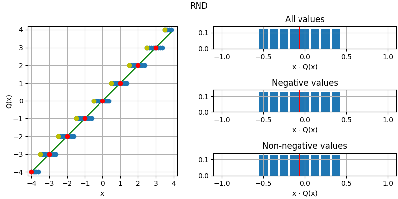 Illustration of round to nearest, ties toward positive infinity