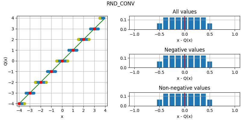 Illustration of round to nearest, ties to even