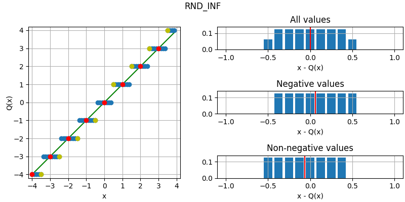 Illustration of round to nearest, ties away from zero