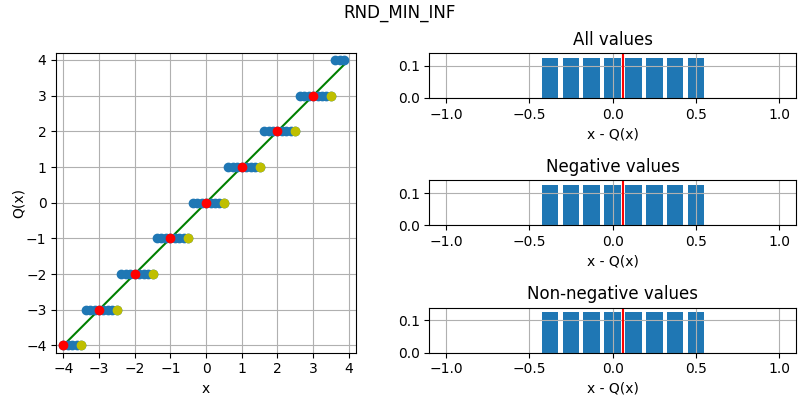 Illustration of round to nearest, ties toward negative infinity