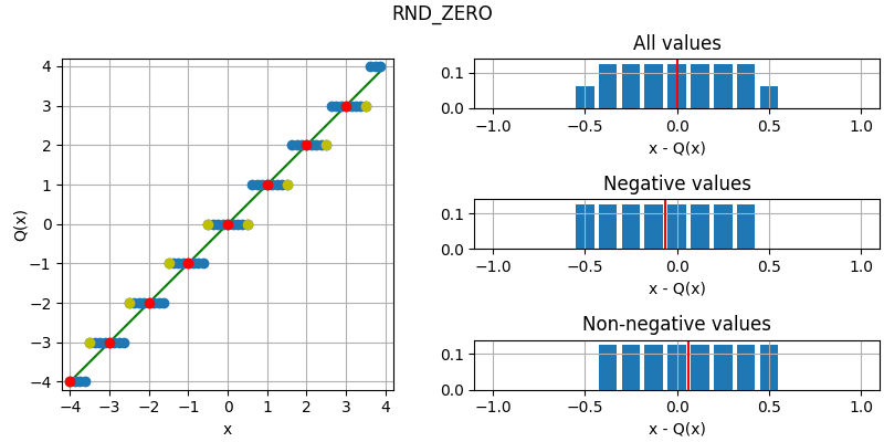 Illustration of round to nearest, ties toward zero