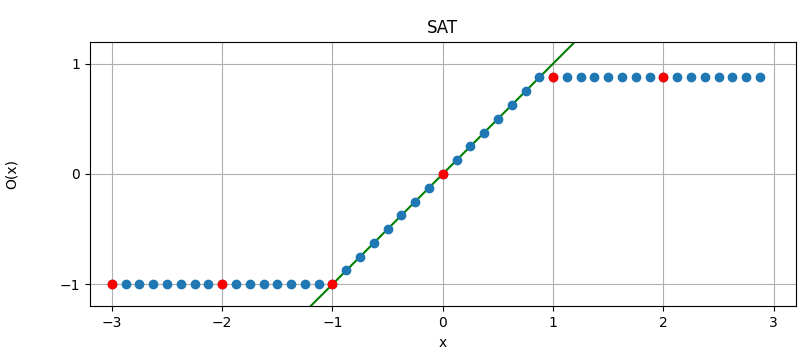 Illustration of two's complement saturation