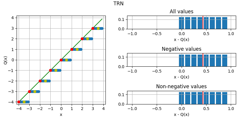 Illustration of tounding towards negative infinity (truncation)