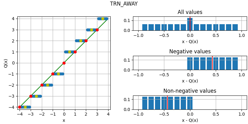 Illustration of round away from zero