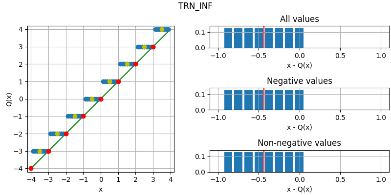 Illustration of rounding towards positive infinity