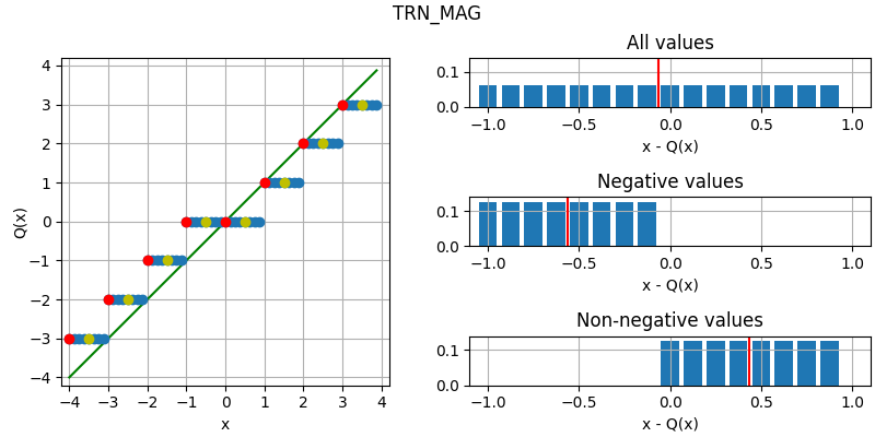 Illustration of magnitude truncation