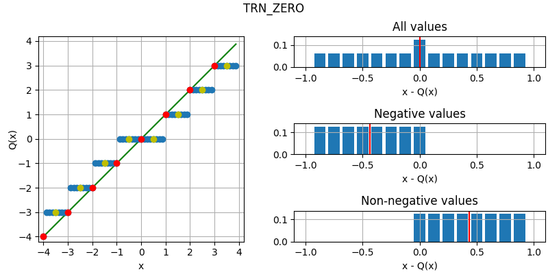 Illustration of round towards zero (unbiased magnitude truncation)