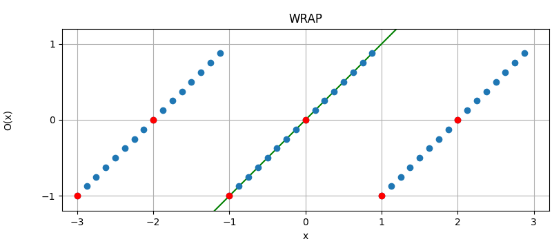 Illustration of two's complement wrapping