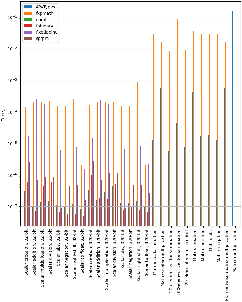 Benchmark numbers for different fixed-point libraries.