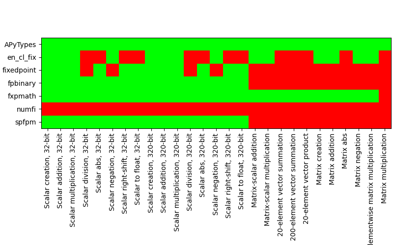 Feature matrix for different fixed-point libraries.