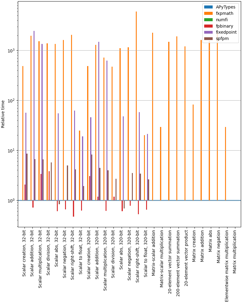 Benchmark relative to APyTypes for different fixed-point libraries.