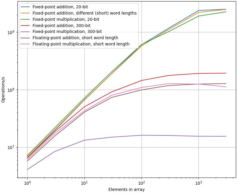 Illustration of the obtained performance as a function of array size