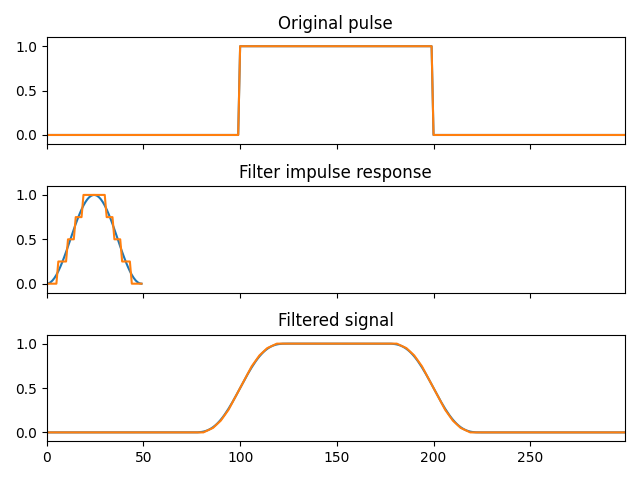 Original pulse, Filter impulse response, Filtered signal