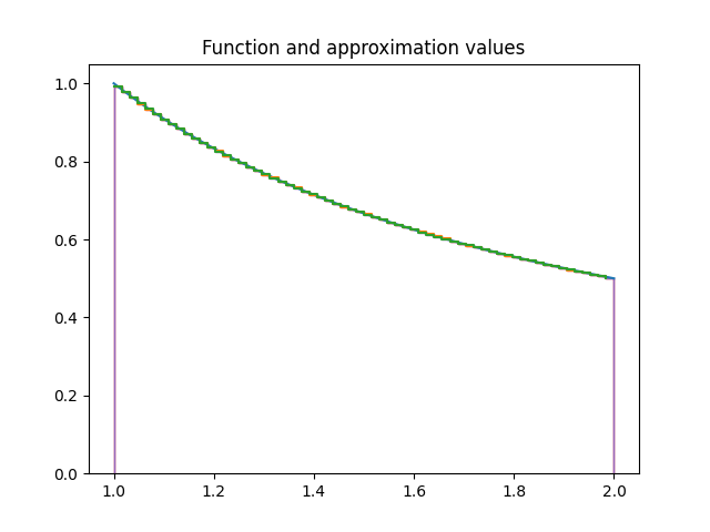 Function and approximation values