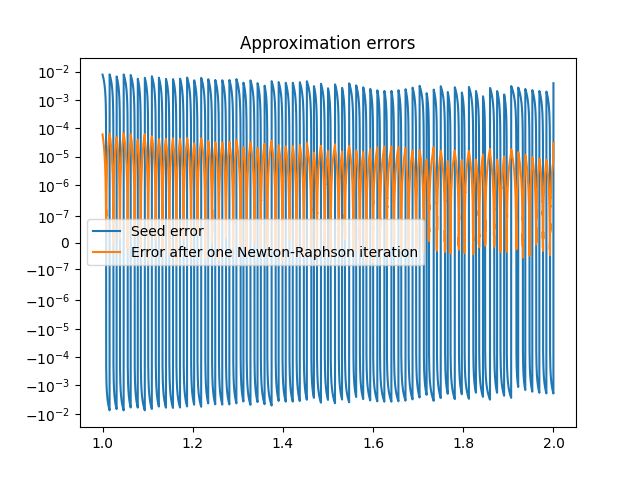 Approximation errors